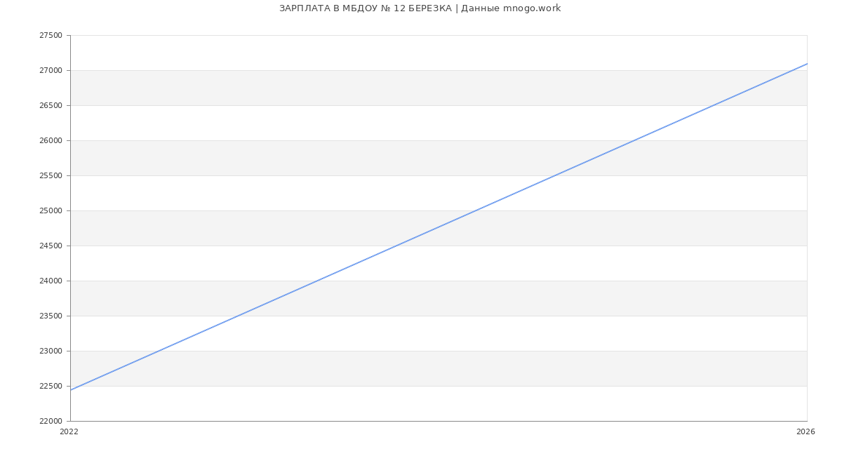 Статистика зарплат в МБДОУ № 12 БЕРЕЗКА