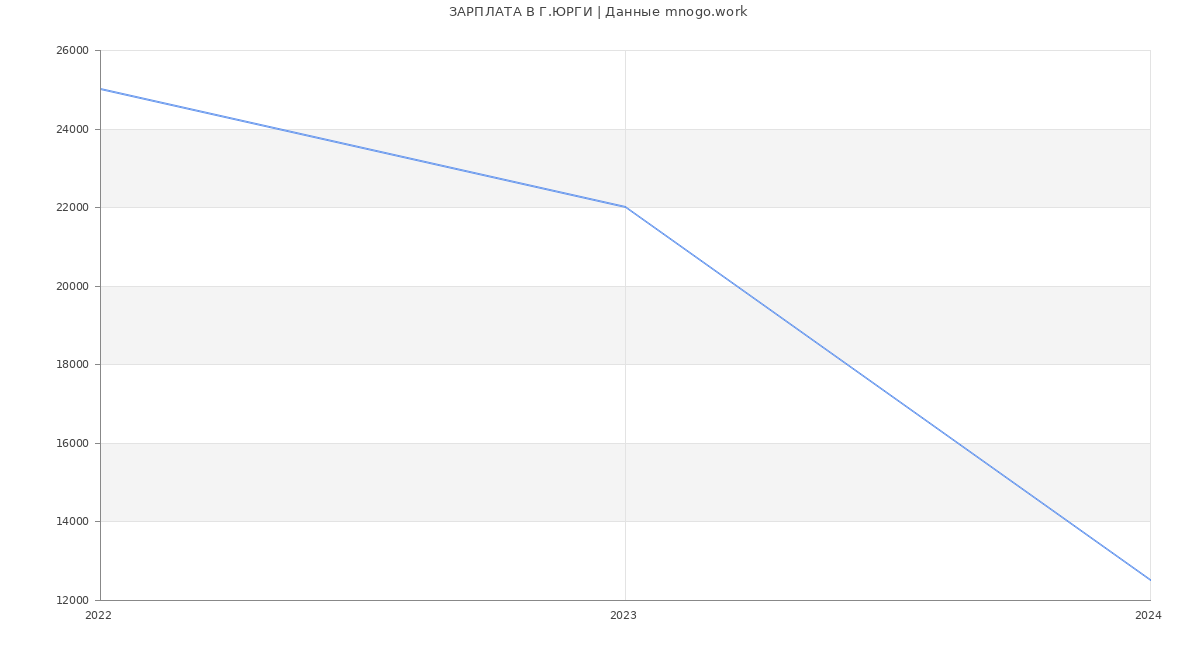 Статистика зарплат Г.ЮРГИ