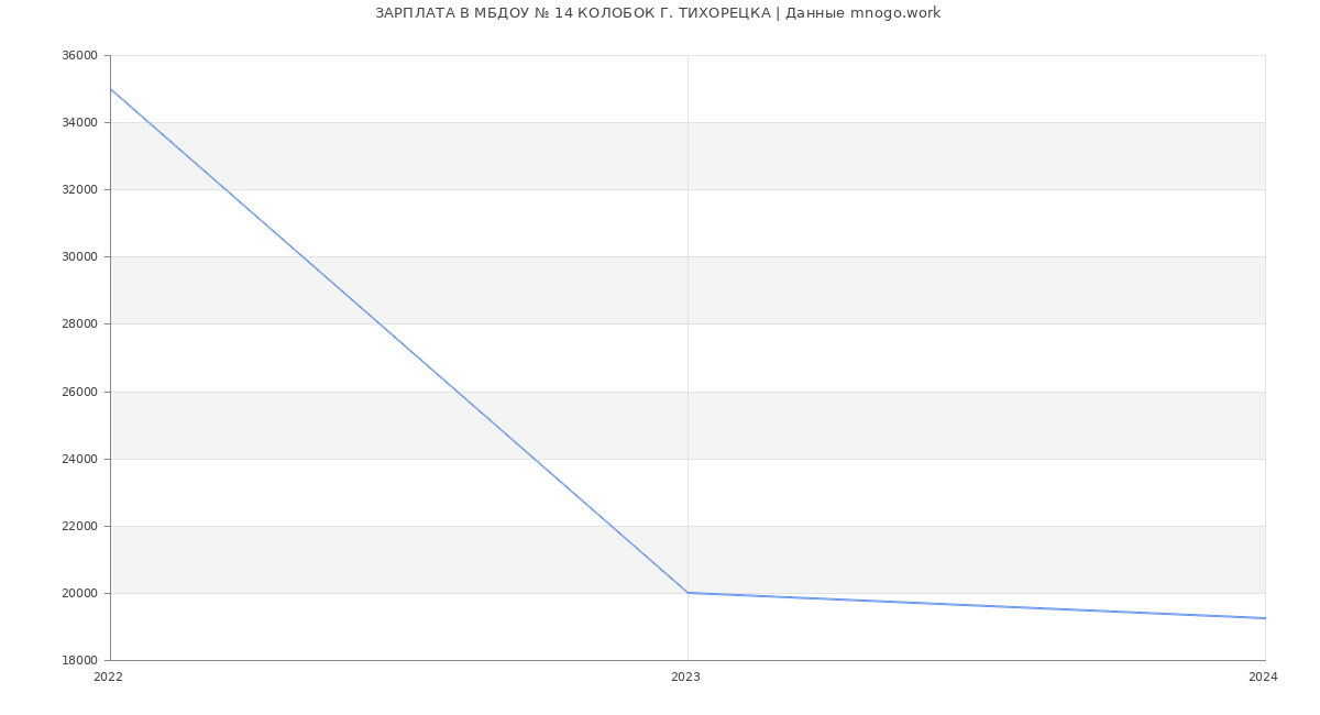 Статистика зарплат МБДОУ № 14 КОЛОБОК Г. ТИХОРЕЦКА