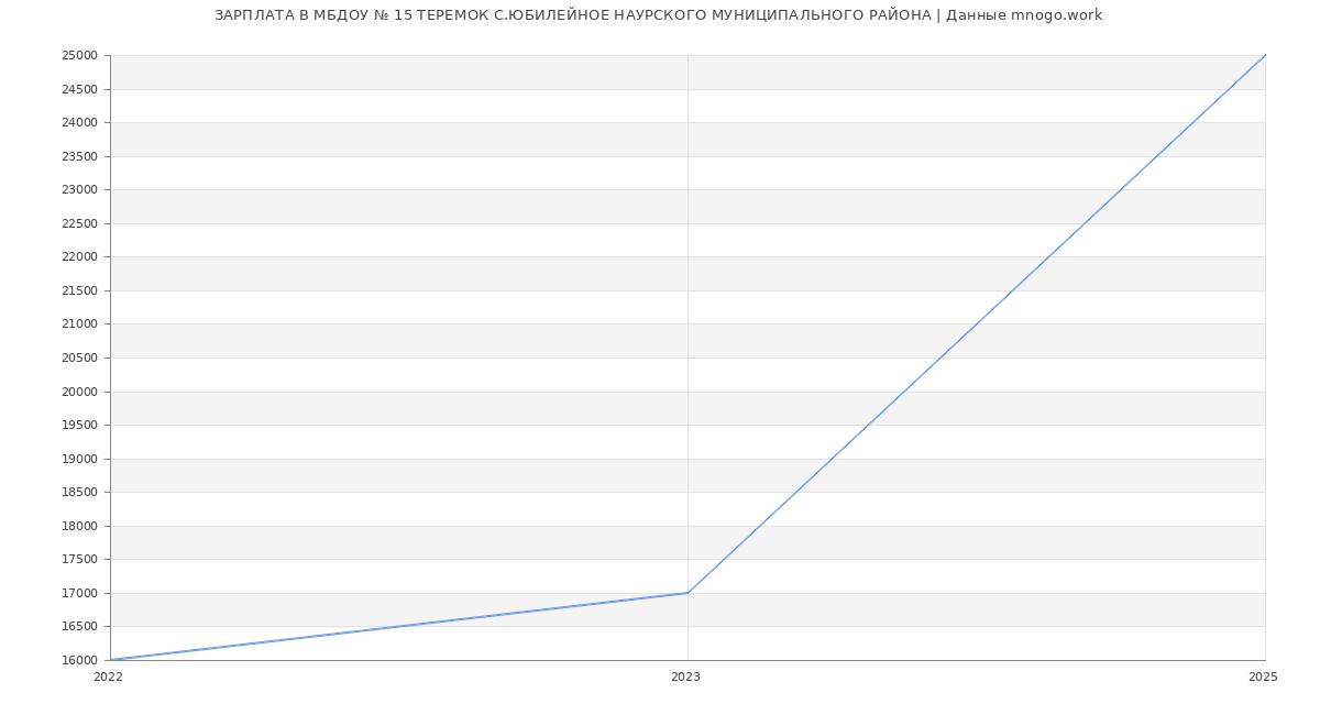 Статистика зарплат МБДОУ № 15 ТЕРЕМОК С.ЮБИЛЕЙНОЕ НАУРСКОГО МУНИЦИПАЛЬНОГО РАЙОНА