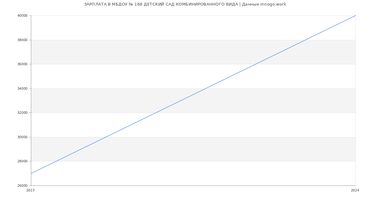 Статистика зарплат МБДОУ № 168 ДЕТСКИЙ САД КОМБИНИРОВАННОГО ВИДА
