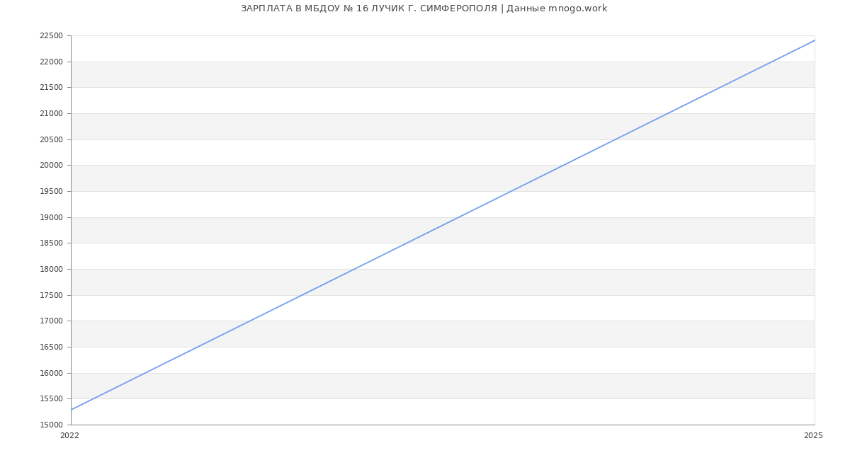 Статистика зарплат МБДОУ № 16 ЛУЧИК Г. СИМФЕРОПОЛЯ