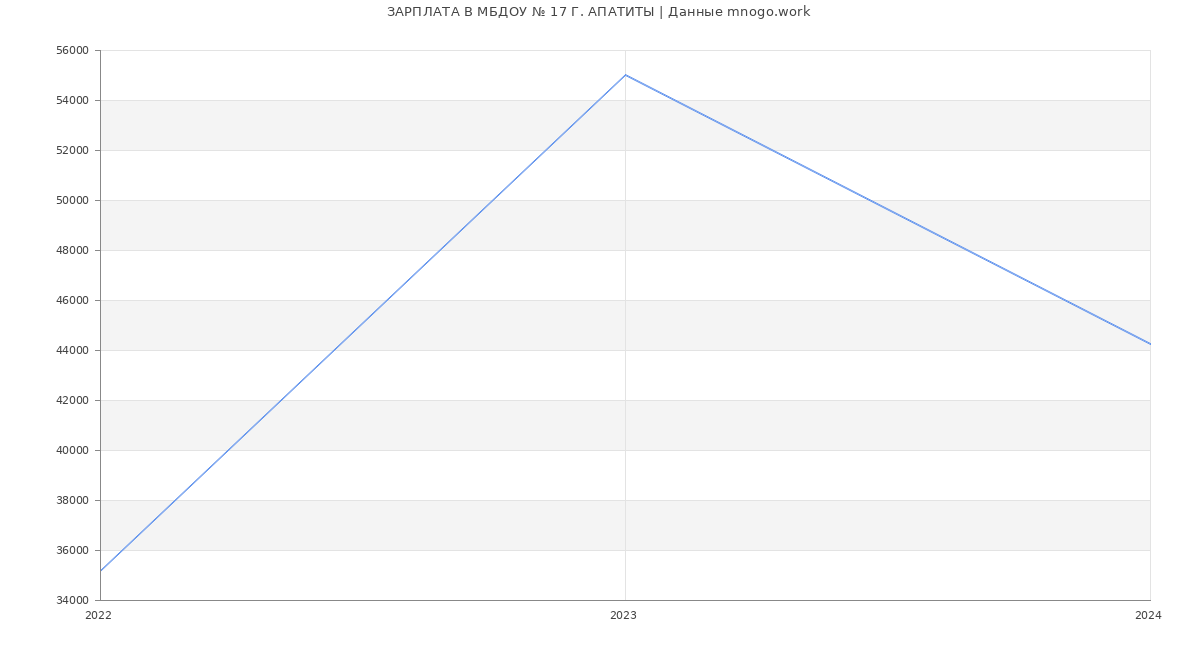 Статистика зарплат МБДОУ № 17 Г. АПАТИТЫ