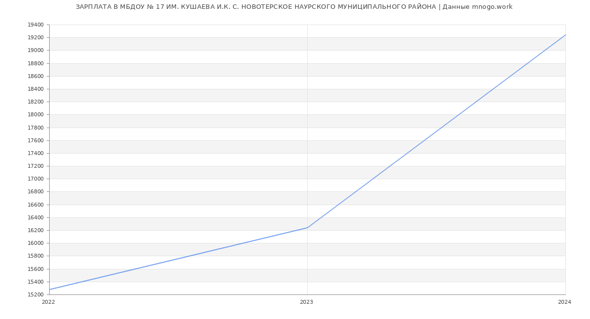 Статистика зарплат МБДОУ № 17 ИМ. КУШАЕВА И.К. С. НОВОТЕРСКОЕ НАУРСКОГО МУНИЦИПАЛЬНОГО РАЙОНА