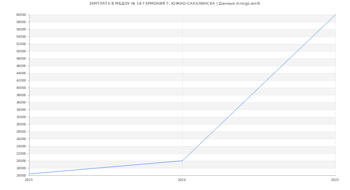 Статистика зарплат МБДОУ № 18 ГАРМОНИЯ Г. ЮЖНО-САХАЛИНСКА