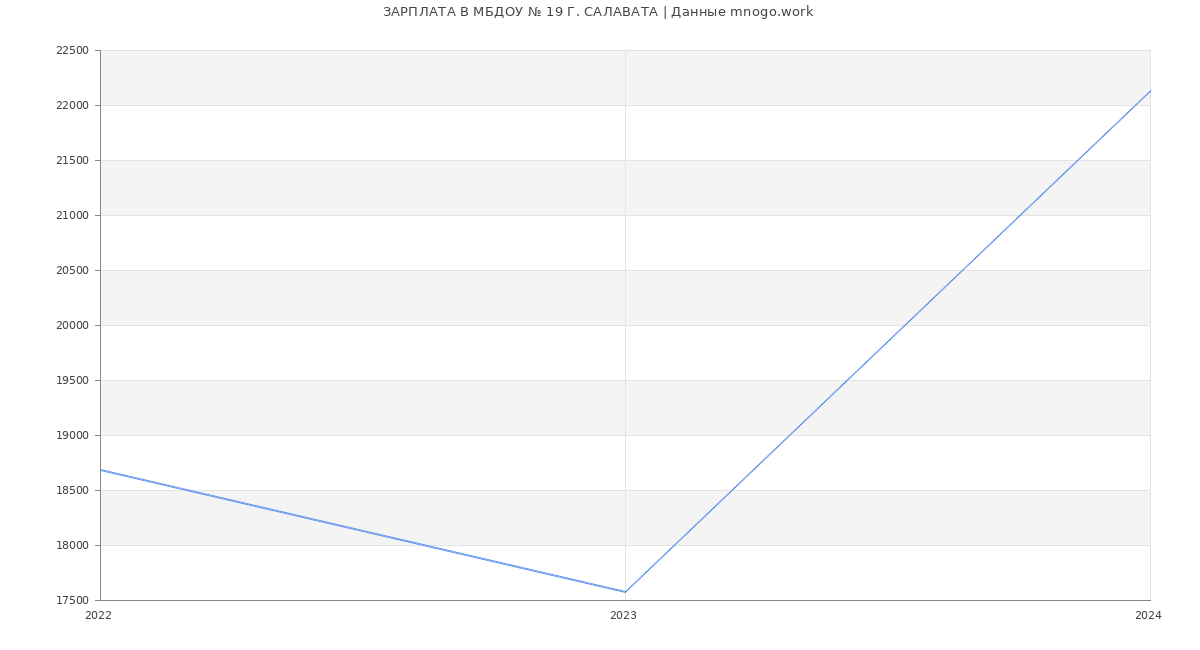 Статистика зарплат МБДОУ № 19 Г. САЛАВАТА