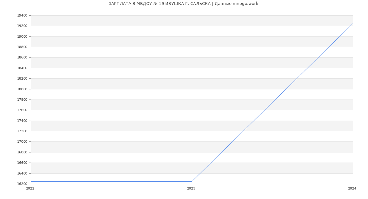Статистика зарплат МБДОУ № 19 ИВУШКА Г. САЛЬСКА