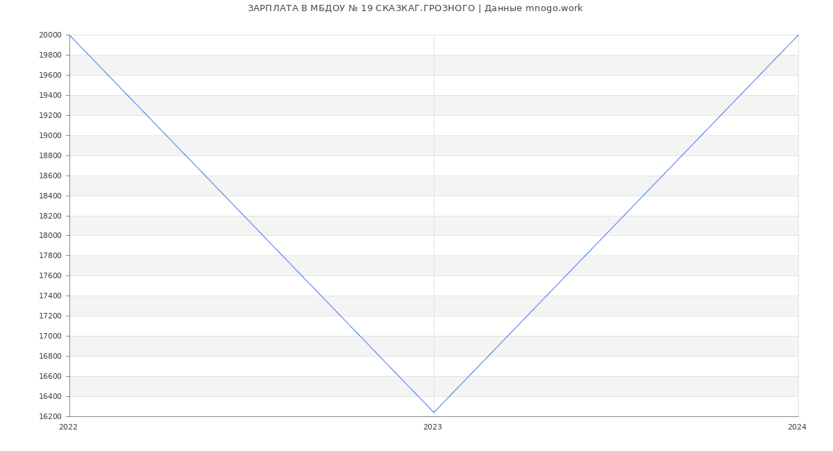 Статистика зарплат МБДОУ № 19 СКАЗКАГ.ГРОЗНОГО