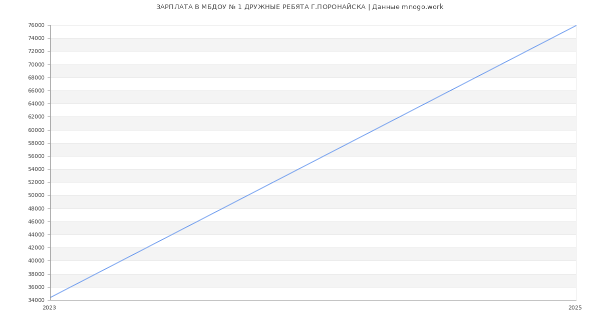 Статистика зарплат МБДОУ № 1 ДРУЖНЫЕ РЕБЯТА Г.ПОРОНАЙСКА