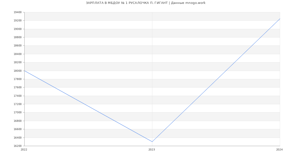 Статистика зарплат МБДОУ № 1 РУСАЛОЧКА П. ГИГАНТ