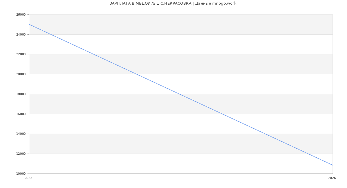 Статистика зарплат МБДОУ № 1 С.НЕКРАСОВКА