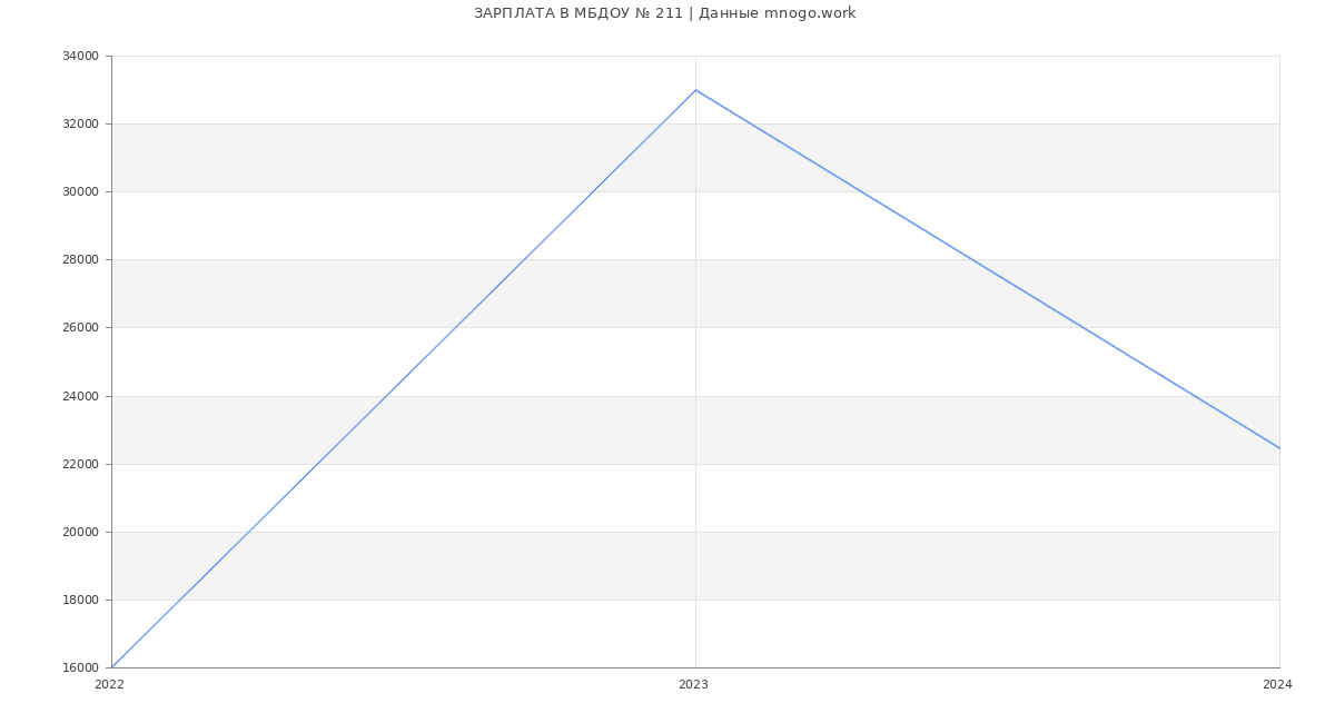 Статистика зарплат МБДОУ № 211