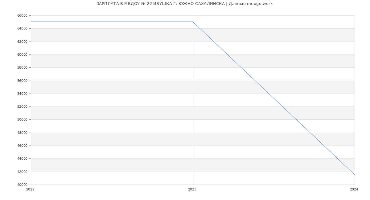 Статистика зарплат МБДОУ № 22 ИВУШКА Г. ЮЖНО-САХАЛИНСКА