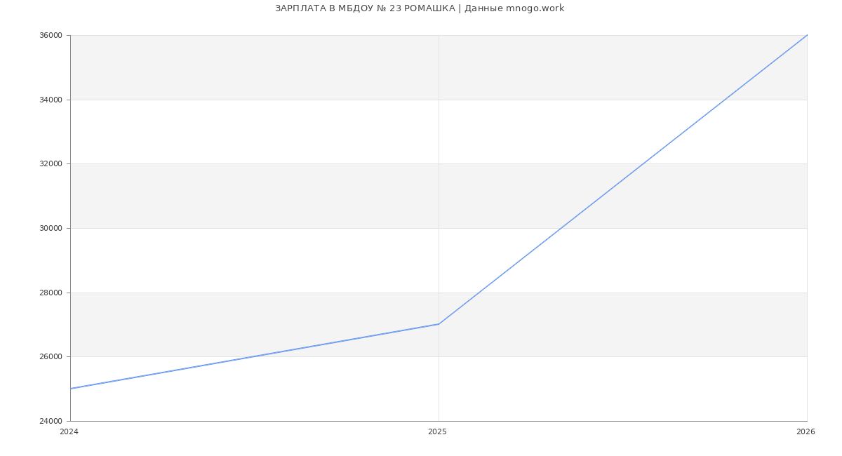 Статистика зарплат в МБДОУ № 23 РОМАШКА