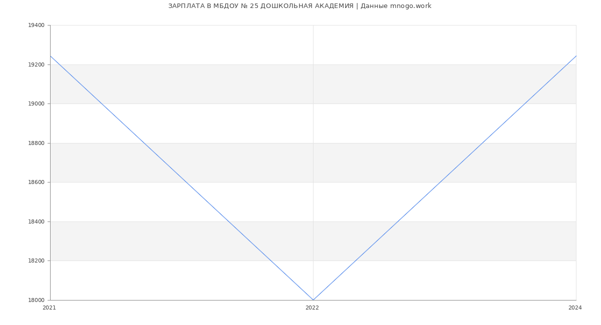 Статистика зарплат МБДОУ № 25 ДОШКОЛЬНАЯ АКАДЕМИЯ