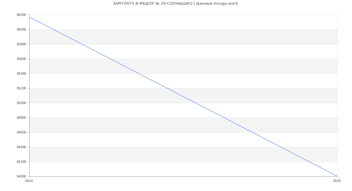 Статистика зарплат МБДОУ № 26 СОЛНЫШКО