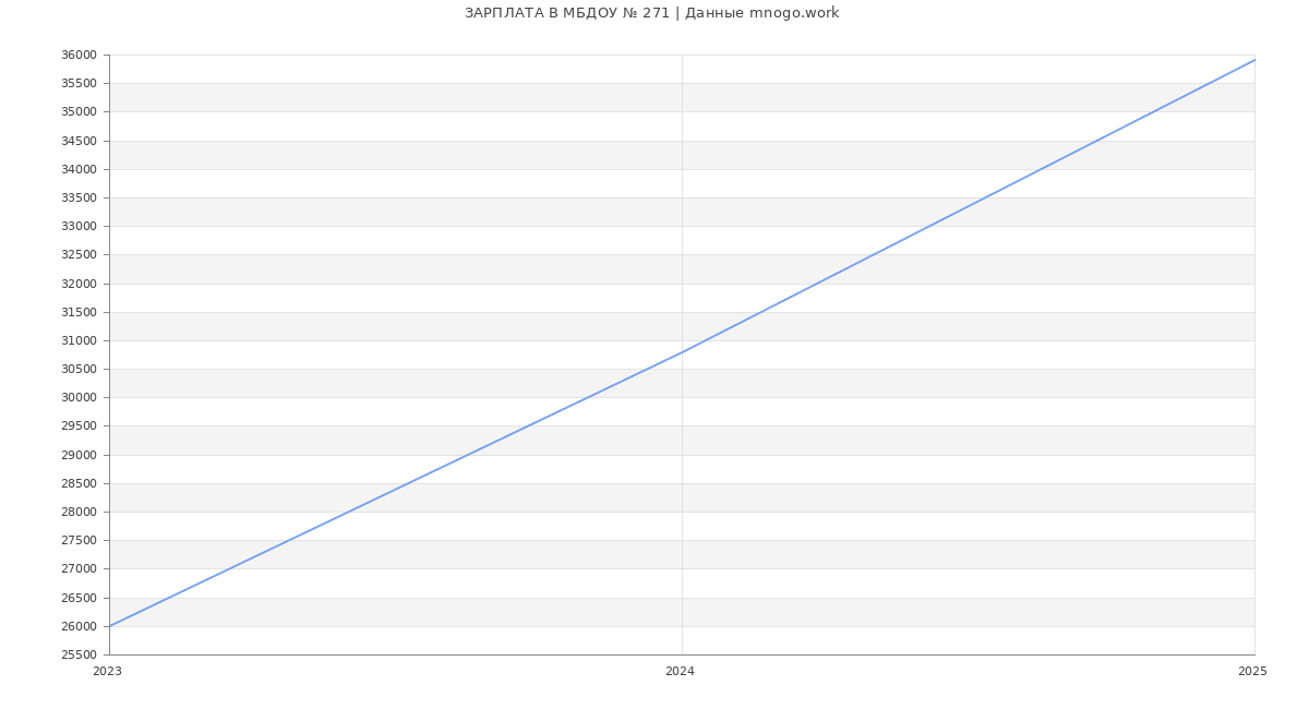 Статистика зарплат МБДОУ № 271
