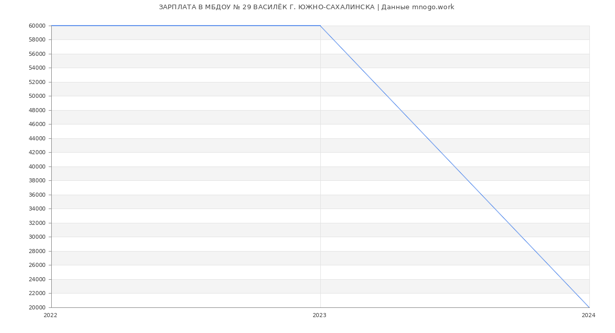 Статистика зарплат МБДОУ № 29 ВАСИЛЁК Г. ЮЖНО-САХАЛИНСКА