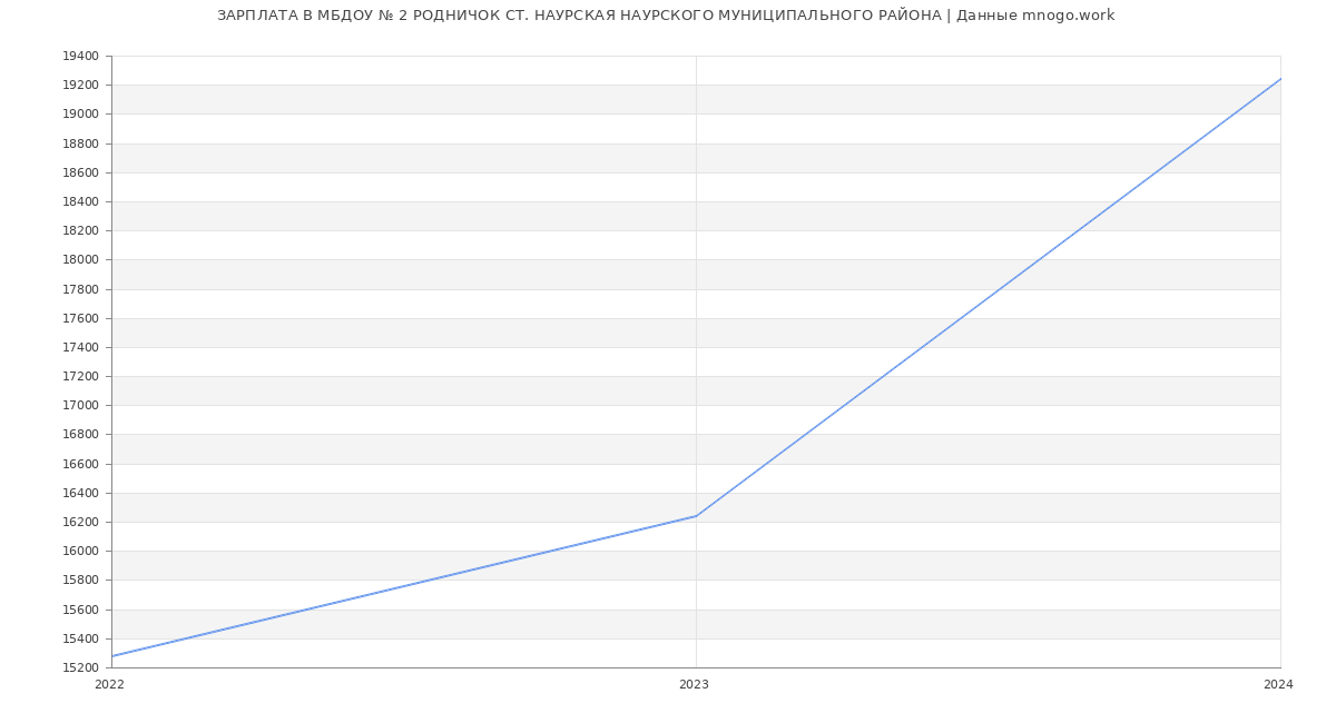 Статистика зарплат МБДОУ № 2 РОДНИЧОК СТ. НАУРСКАЯ НАУРСКОГО МУНИЦИПАЛЬНОГО РАЙОНА
