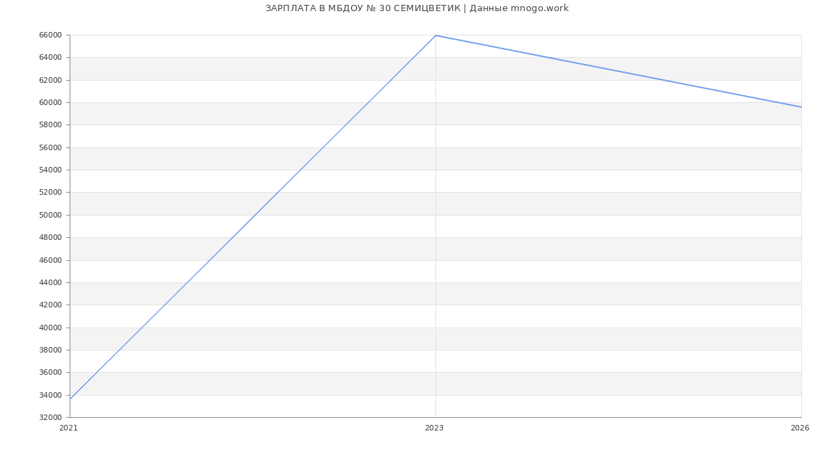 Статистика зарплат МБДОУ № 30 СЕМИЦВЕТИК