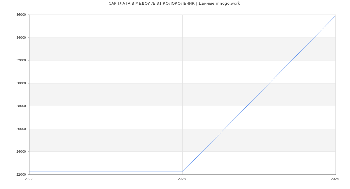 Статистика зарплат МБДОУ № 31 КОЛОКОЛЬЧИК