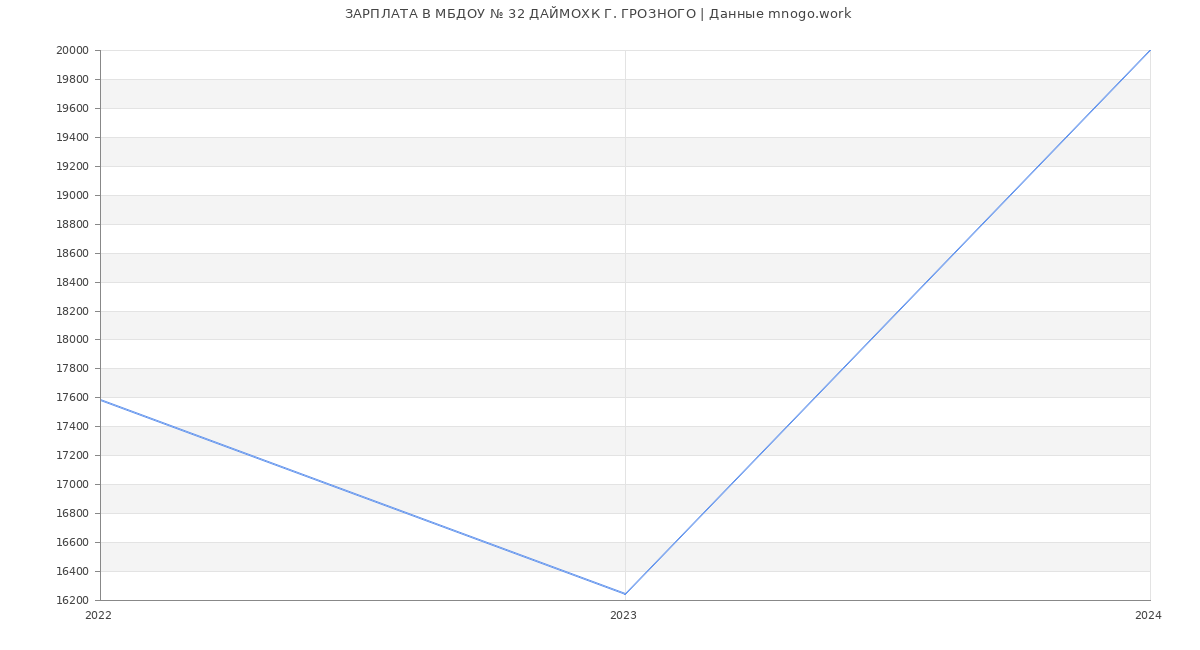 Статистика зарплат МБДОУ № 32 ДАЙМОХК Г. ГРОЗНОГО