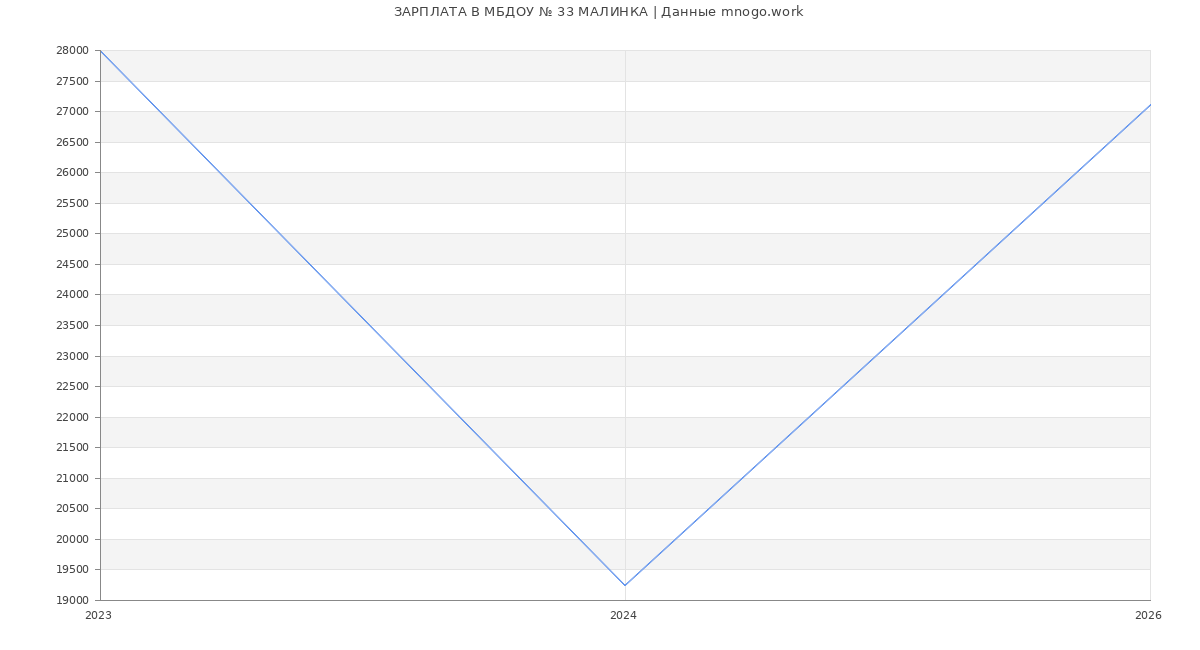Статистика зарплат в МБДОУ № 33 МАЛИНКА