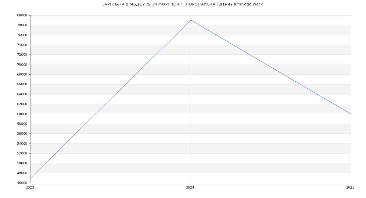 Статистика зарплат МБДОУ № 34 МОРЯЧОК Г. ПОРОНАЙСКА