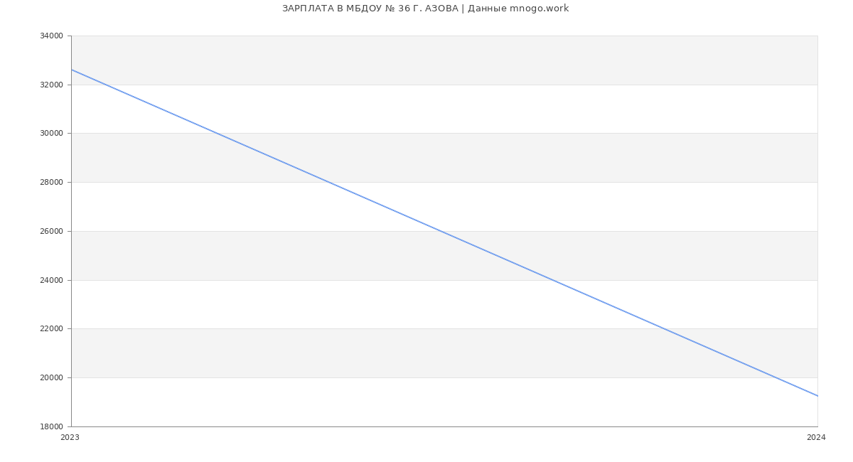 Статистика зарплат МБДОУ № 36 Г. АЗОВА