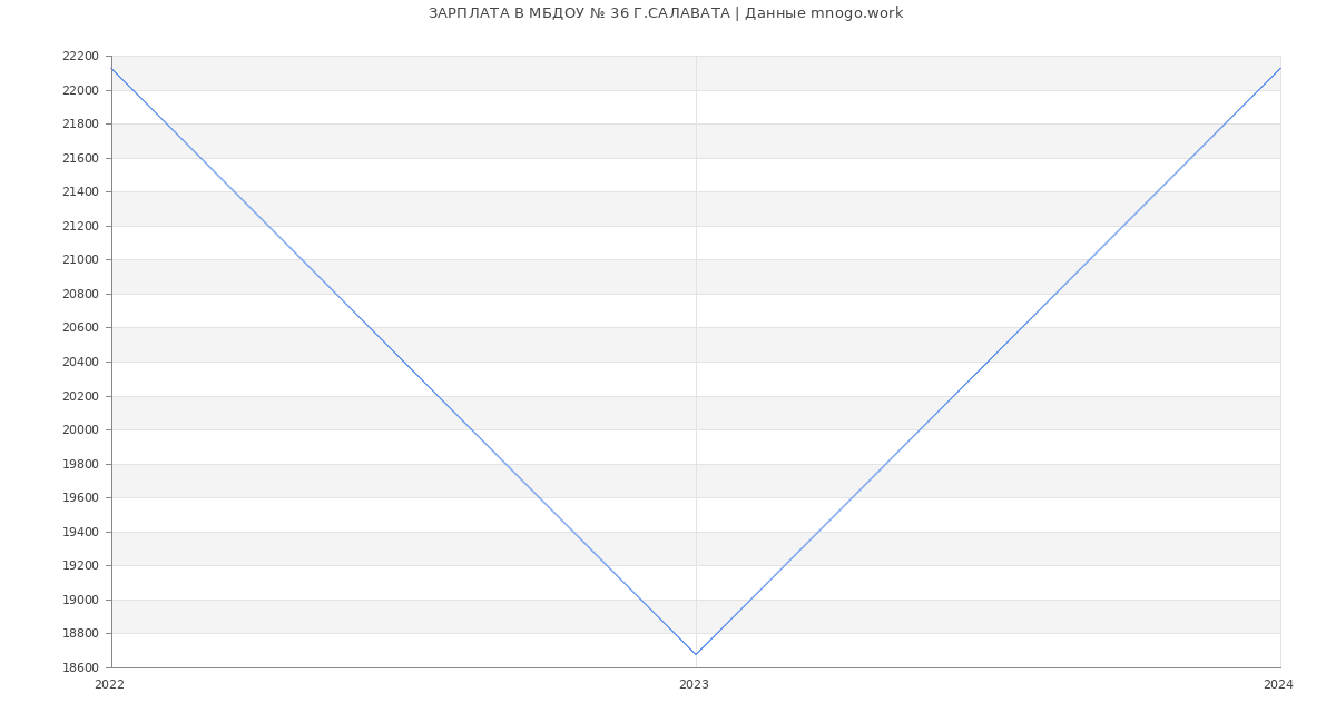 Статистика зарплат МБДОУ № 36 Г.САЛАВАТА