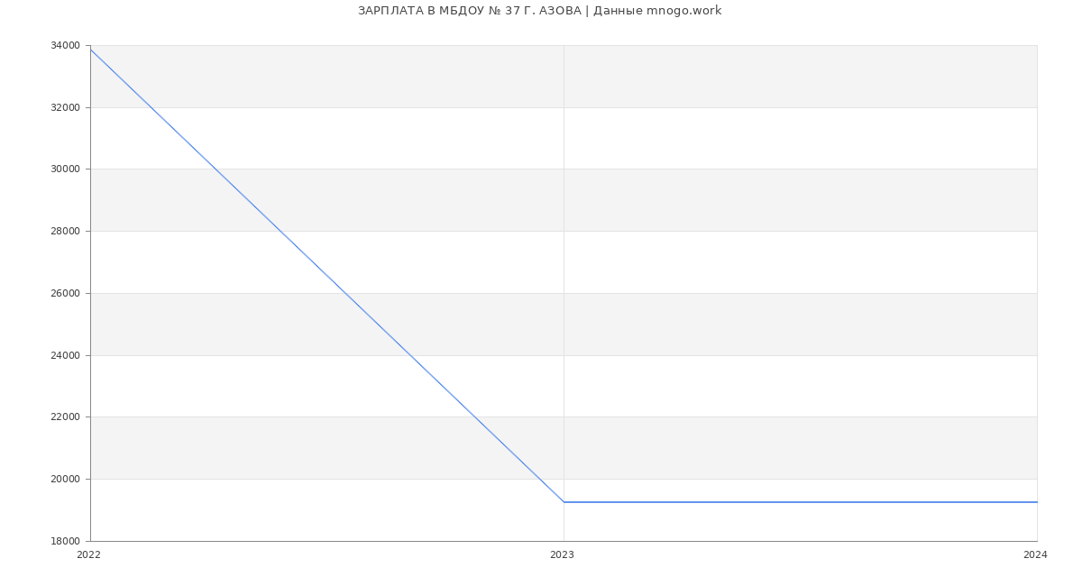 Статистика зарплат МБДОУ № 37 Г. АЗОВА