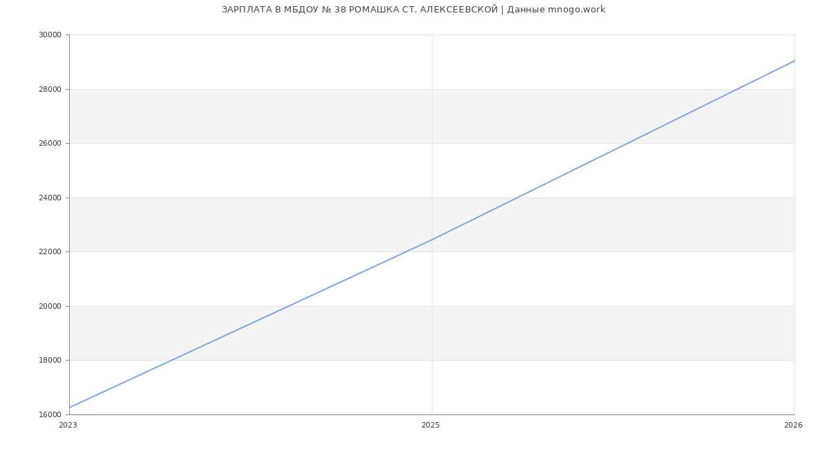 Статистика зарплат в МБДОУ № 38 РОМАШКА СТ. АЛЕКСЕЕВСКОЙ