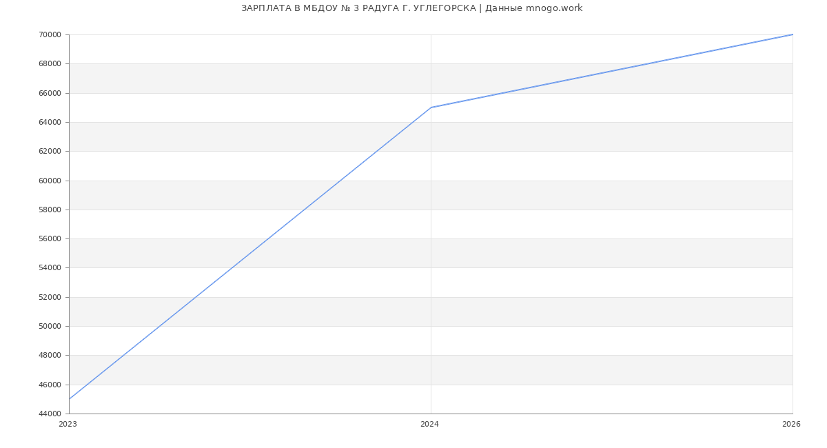 Статистика зарплат МБДОУ № 3 РАДУГА Г. УГЛЕГОРСКА