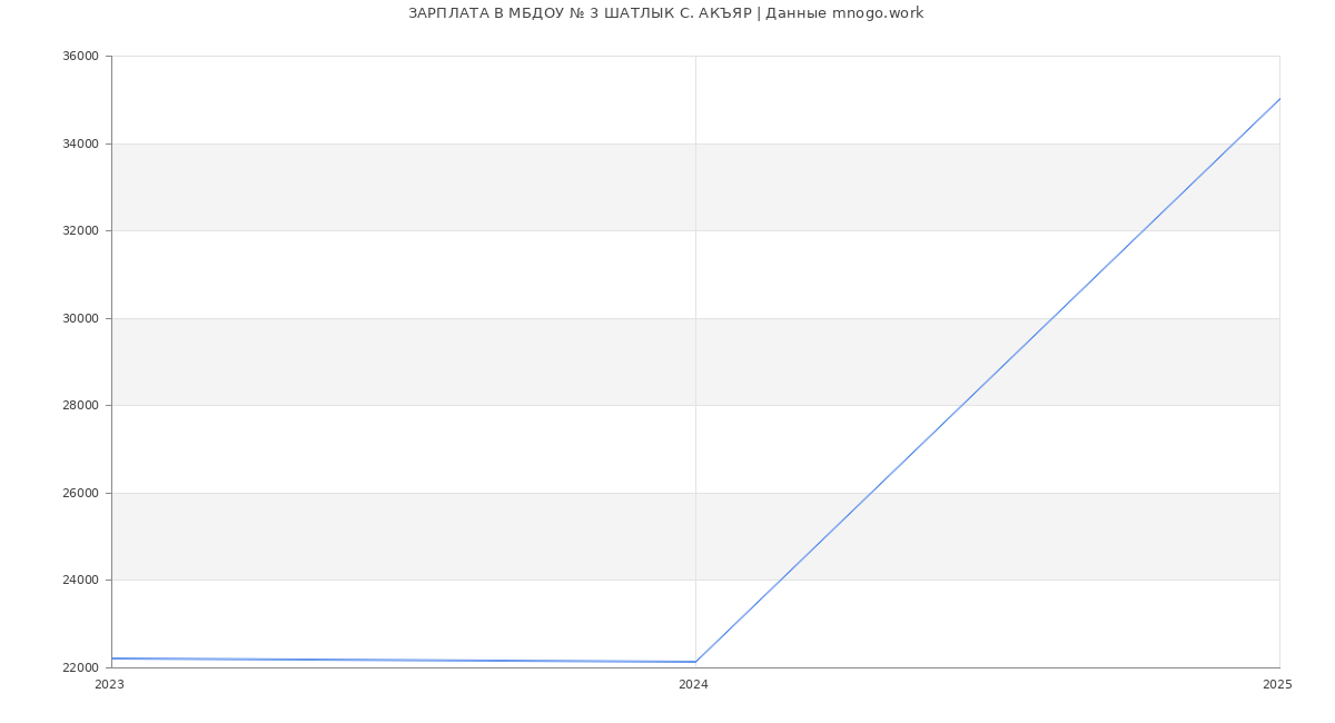 Статистика зарплат МБДОУ № 3 ШАТЛЫК С. АКЪЯР