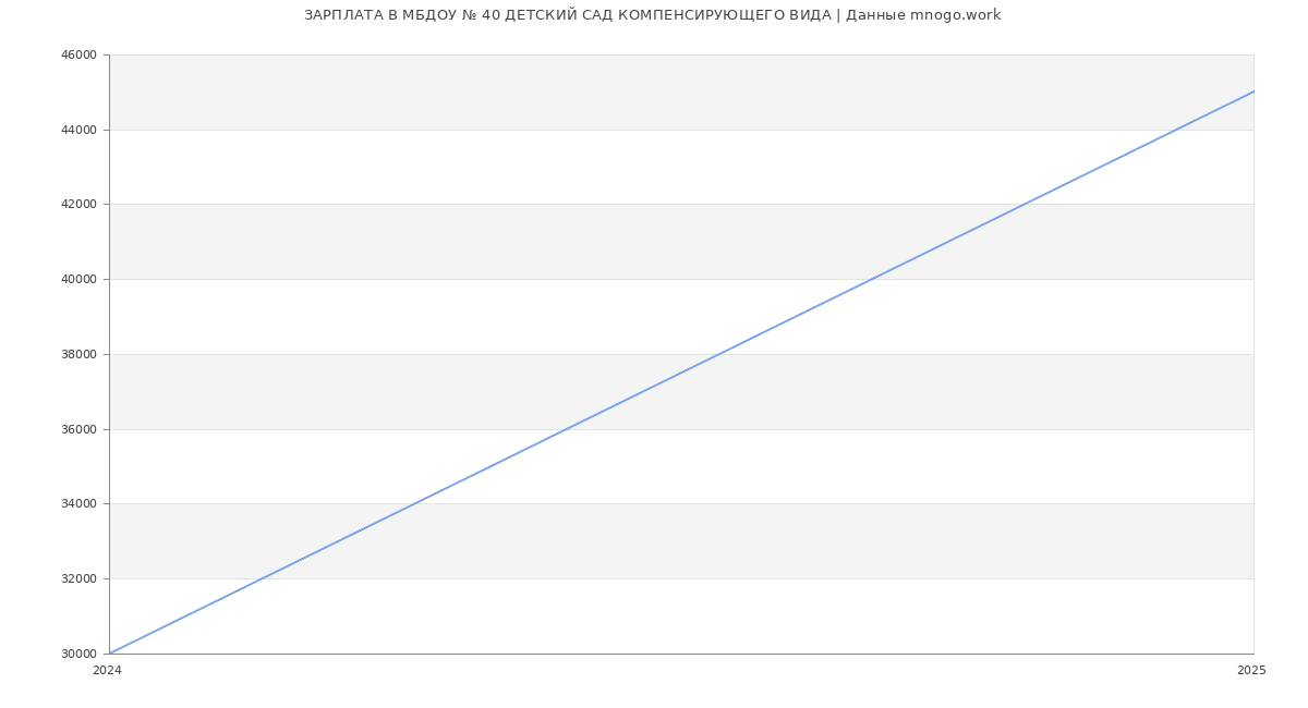 Статистика зарплат МБДОУ № 40 ДЕТСКИЙ САД КОМПЕНСИРУЮЩЕГО ВИДА