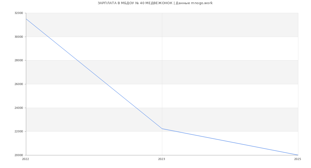 Статистика зарплат МБДОУ № 40 МЕДВЕЖОНОК