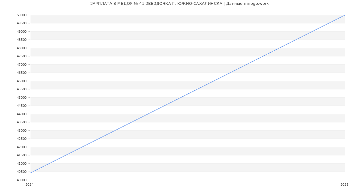 Статистика зарплат МБДОУ № 41 ЗВЕЗДОЧКА Г. ЮЖНО-САХАЛИНСКА