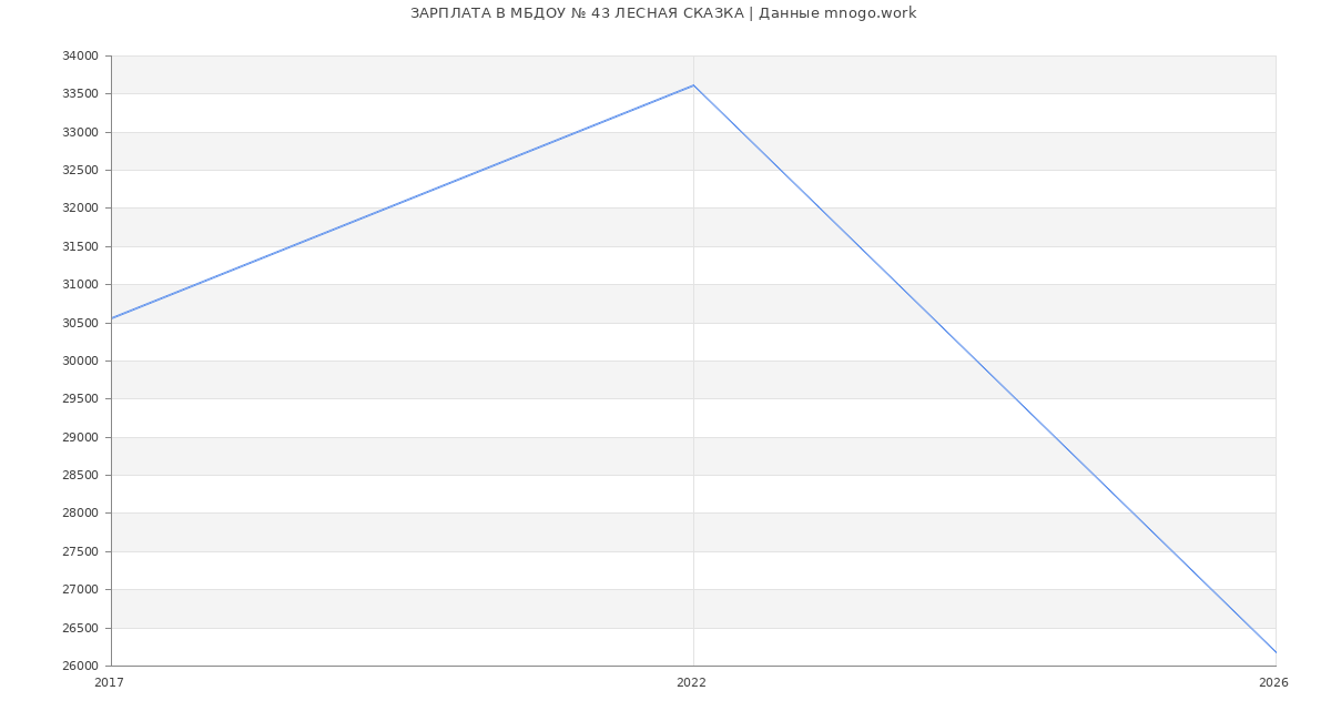 Статистика зарплат МБДОУ № 43 ЛЕСНАЯ СКАЗКА