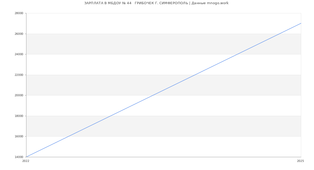 Статистика зарплат МБДОУ № 44   ГРИБОЧЕК Г. СИМФЕРОПОЛЬ