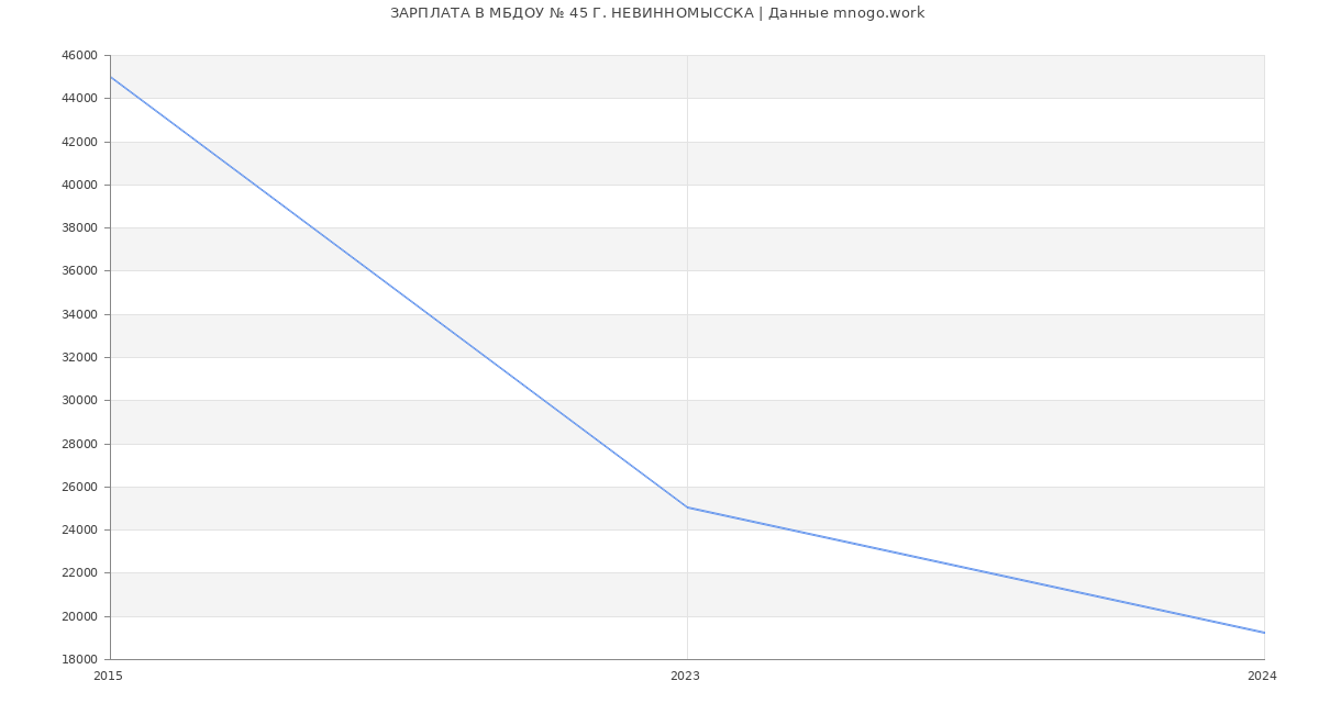 Статистика зарплат МБДОУ № 45 Г. НЕВИННОМЫССКА