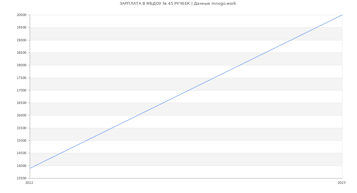 Статистика зарплат МБДОУ № 45 РУЧЕЕК
