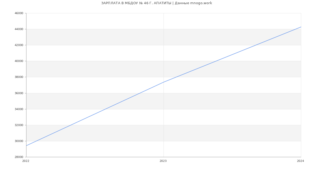 Статистика зарплат МБДОУ № 46 Г. АПАТИТЫ