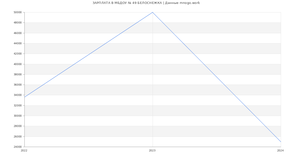 Статистика зарплат МБДОУ № 49 БЕЛОСНЕЖКА