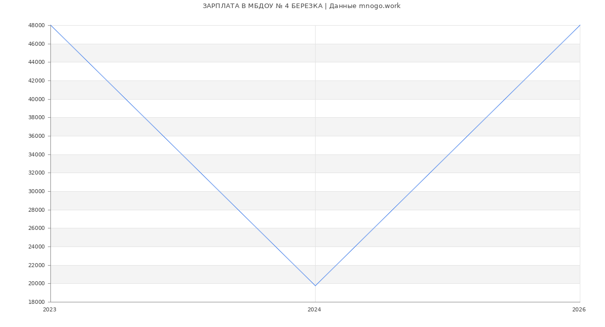 Статистика зарплат МБДОУ № 4 БЕРЕЗКА