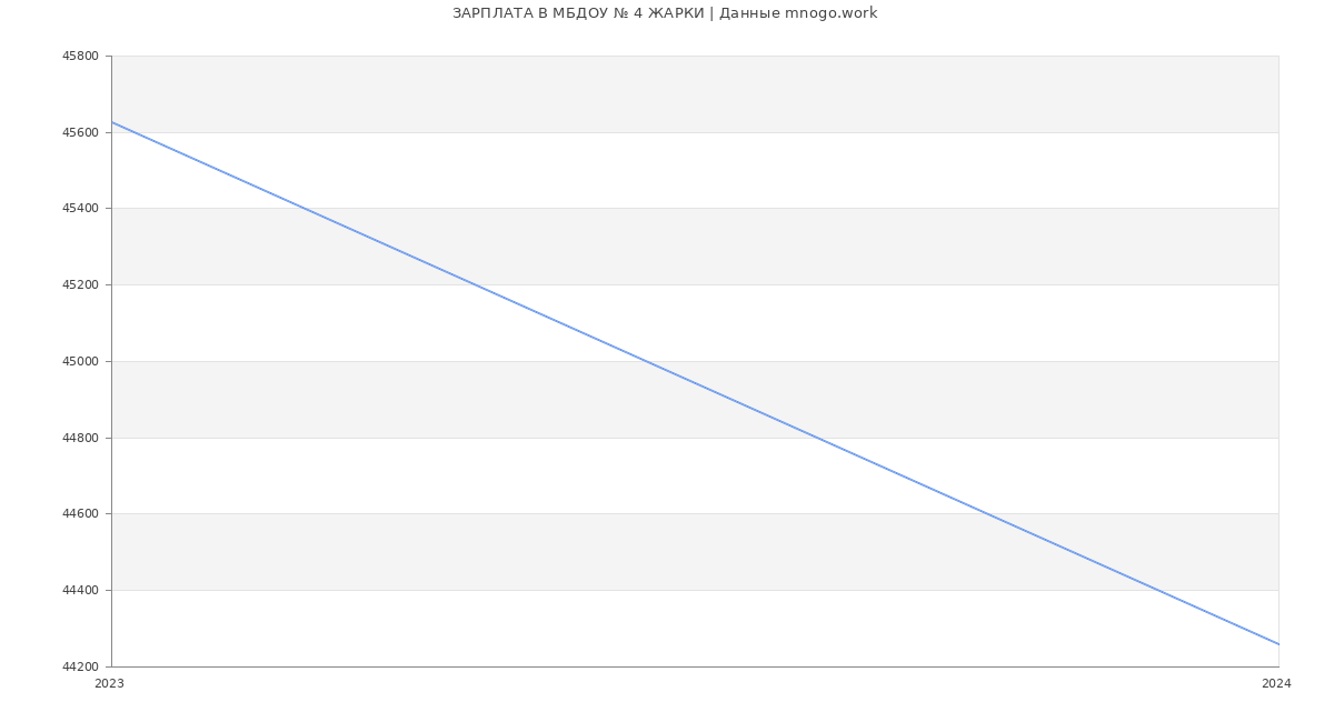 Статистика зарплат МБДОУ № 4 ЖАРКИ