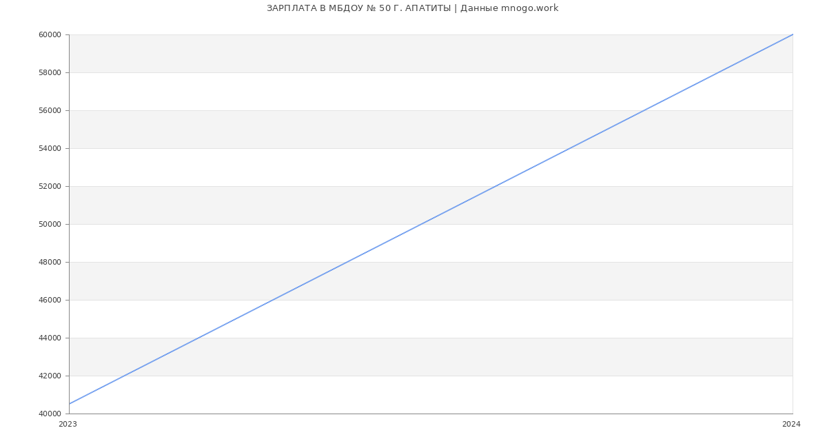 Статистика зарплат МБДОУ № 50 Г. АПАТИТЫ