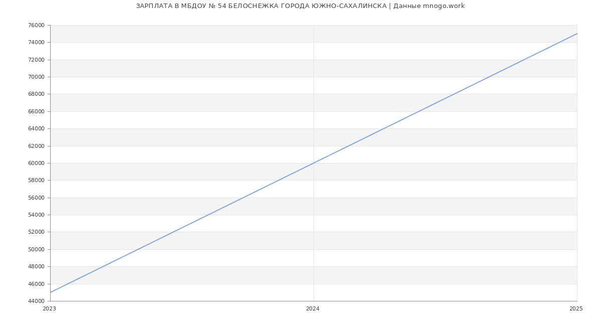 Статистика зарплат МБДОУ № 54 БЕЛОСНЕЖКА ГОРОДА ЮЖНО-САХАЛИНСКА