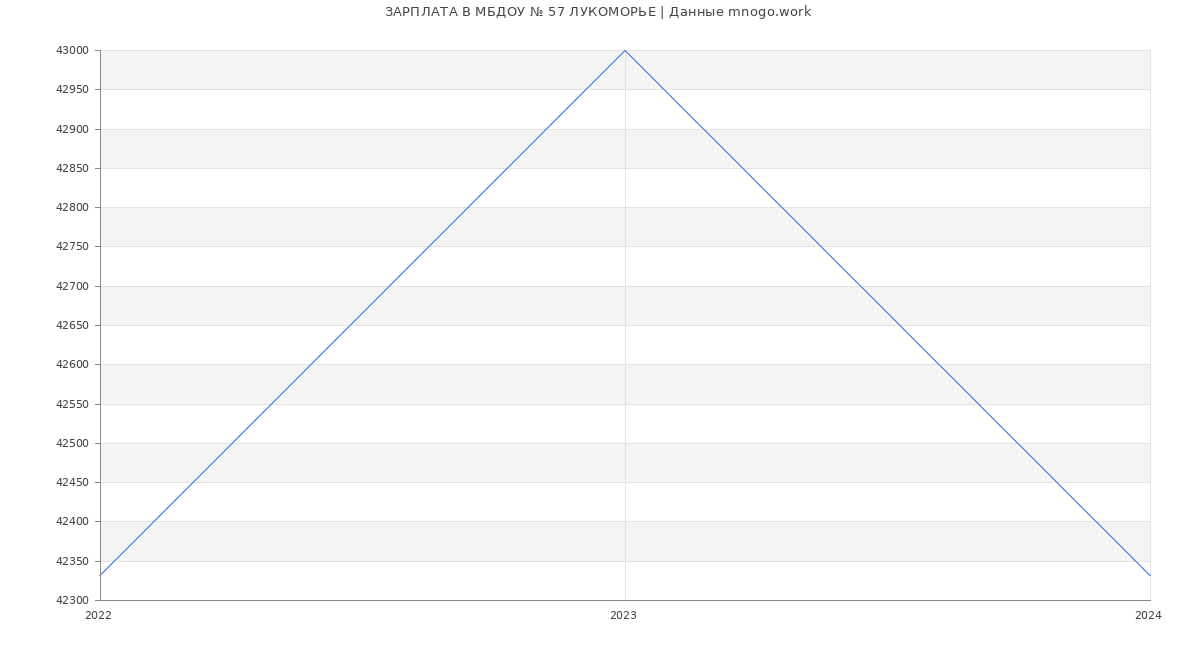 Статистика зарплат МБДОУ № 57 ЛУКОМОРЬЕ