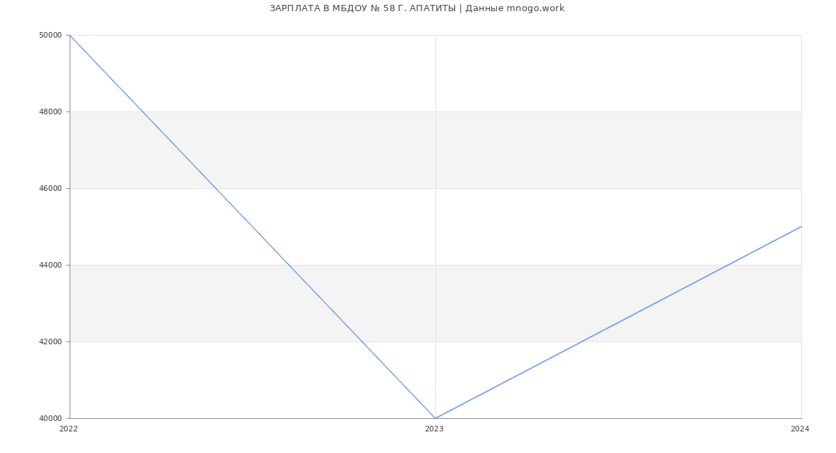 Статистика зарплат МБДОУ № 58 Г. АПАТИТЫ