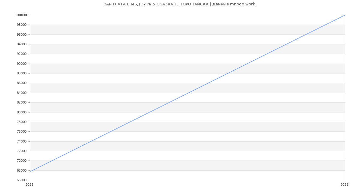 Статистика зарплат МБДОУ № 5 СКАЗКА Г. ПОРОНАЙСКА
